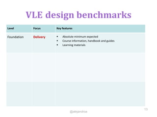 VLE design benchmarks
Level Focus Key features
Foundation Delivery  Absolute minimum expected
 Course information, handbook and guides
 Learning materials
13
@alejandroa
 