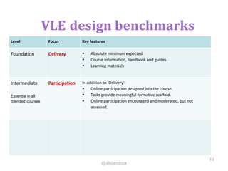 Level Focus Key features
Foundation Delivery  Absolute minimum expected
 Course information, handbook and guides
 Learning materials
Intermediate
Essential in all
‘blended’ courses
Participation In addition to ‘Delivery’:
 Online participation designed into the course.
 Tasks provide meaningful formative scaffold.
 Online participation encouraged and moderated, but not
assessed.
14
@alejandroa
VLE design benchmarks
 