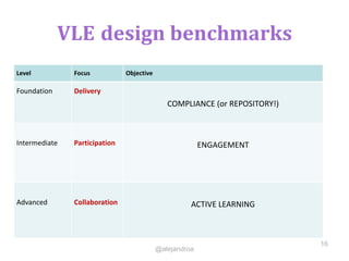 Level Focus Objective
Foundation Delivery
COMPLIANCE (or REPOSITORY!)
Intermediate Participation ENGAGEMENT
Advanced Collaboration ACTIVE LEARNING
16
@alejandroa
VLE design benchmarks
 
