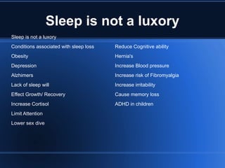 Sleep is not a luxory Sleep is not a luxory Conditions associated with sleep loss Obesity Depression Alzhimers Lack of sleep will Effect Growth/ Recovery Increase Cortisol Limit Attention Lower sex dive Reduce Cognitive ability Hernia's Increase Blood pressure Increase risk of Fibromyalgia Increase irritability Cause memory loss ADHD in children 