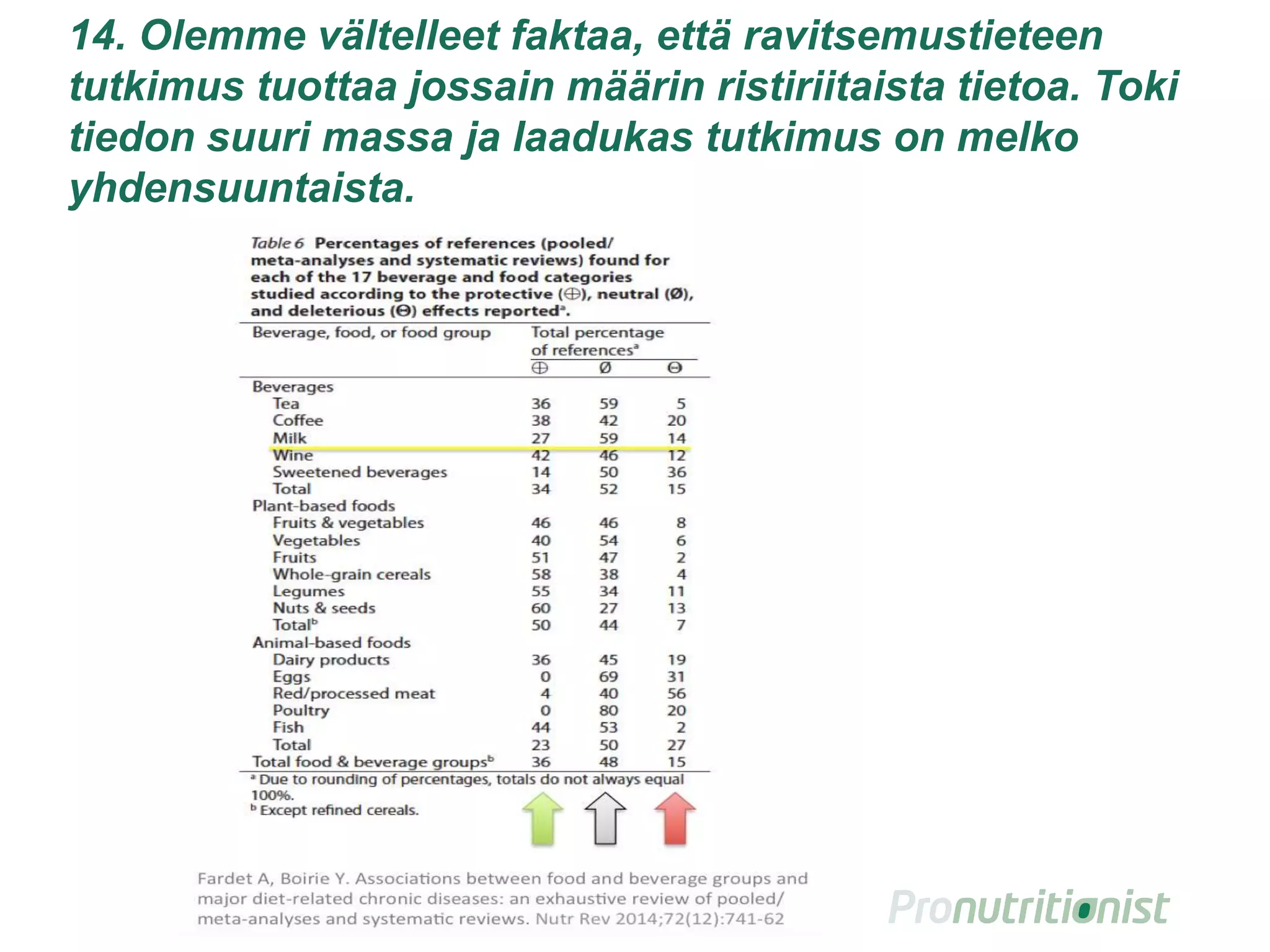 14. Olemme vältelleet faktaa, että ravitsemustieteen
tutkimus tuottaa jossain määrin ristiriitaista tietoa. Toki
tiedon suuri massa ja laadukas tutkimus on melko
yhdensuuntaista.
 