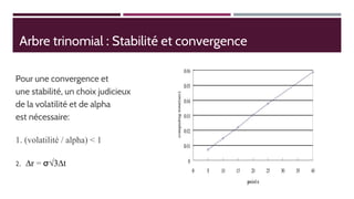 Arbre trinomial : Stabilité et convergence
Pour une convergence et
une stabilité, un choix judicieux
de la volatilité et de alpha
est nécessaire:
1. (volatilité / alpha) < 1
2. ∆r = 𝞂√3∆t
1010
 