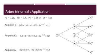 Arbre trinomial : Application
Pu = 0.25, Pm = 0.5, Pd = 0.25 et dt = 1 an
Au point B :
Au point C :
Au point A : 1111
 