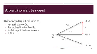 Arbre trinomial : Le noeud
Chaque noeud (i,j) est constitué de
- son actif d’arrow Qi,j
- des probabilités Pu, Pm, Pd
- les futurs points de connexions
- le taux
888
(i,j)
(i+1, j+1)
(i+1, j)
(i+1, j-1)
Pd,i,j
Pm,i,j
Pu,i,j
Q,i,j
delta t
dr
 