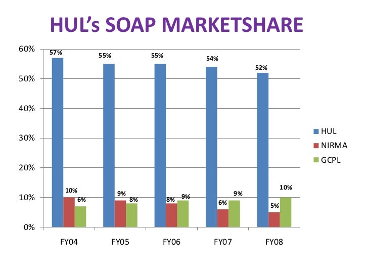 hul ppt hul product mix chart