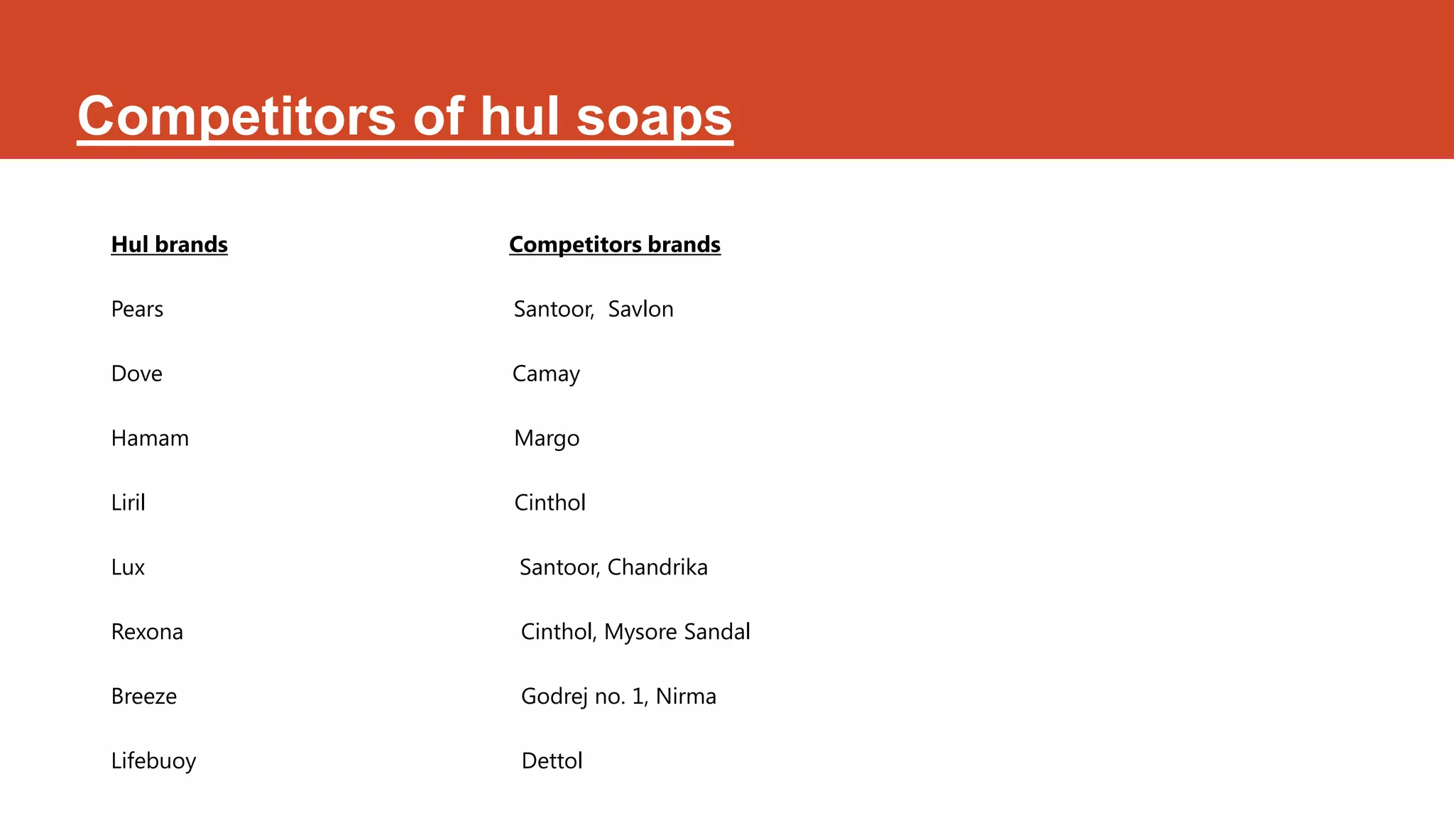 Competitors of hul soaps

 Hul brands    Competitors brands

 Pears         Santoor, Savlon

 Dove          Camay

 Hamam         Margo

 Liril         Cinthol

 Lux            Santoor, Chandrika

 Rexona         Cinthol, Mysore Sandal

 Breeze         Godrej no. 1, Nirma

 Lifebuoy       Dettol
 