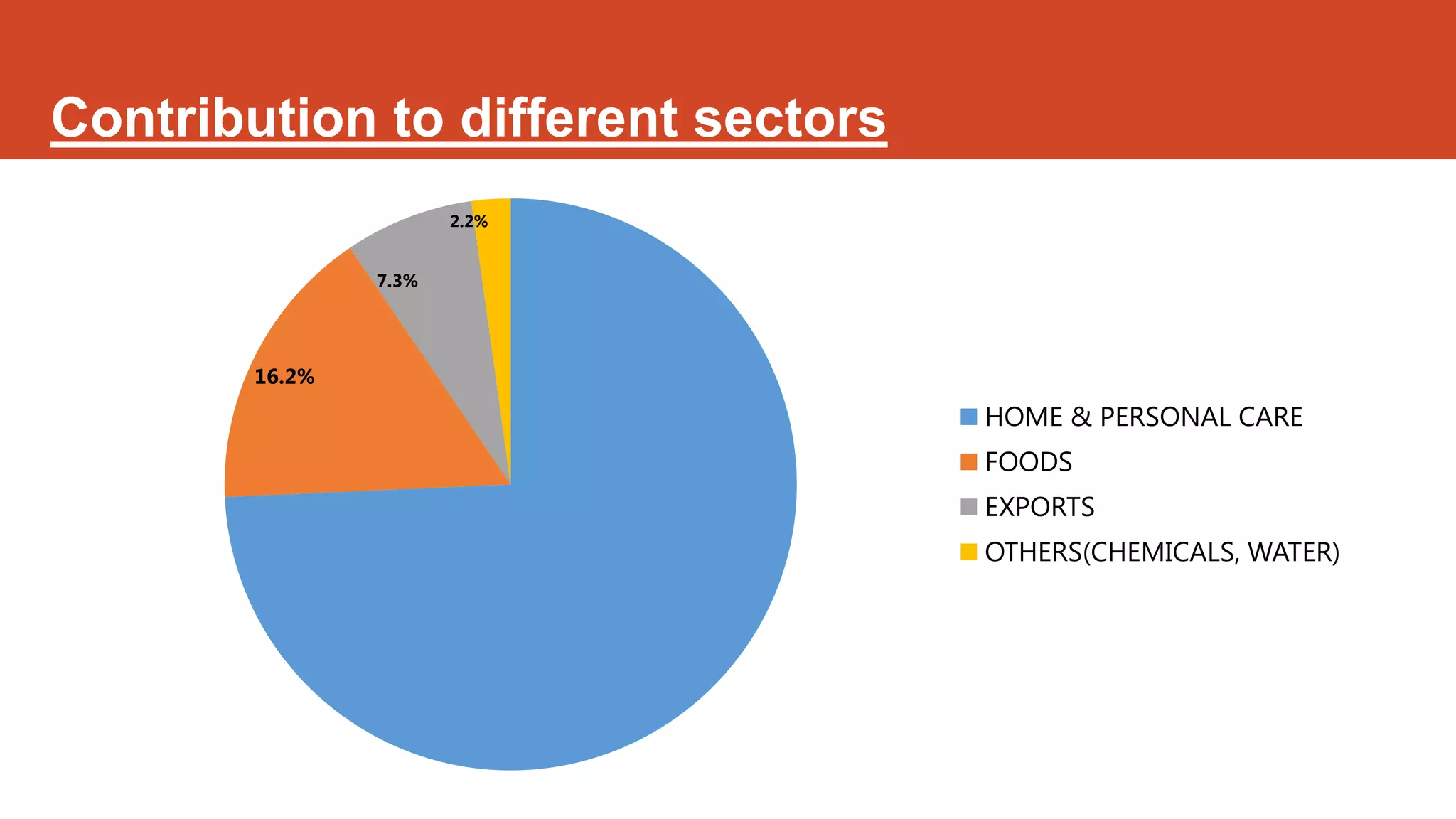 Contribution to different sectors
                       2.2%


                7.3%




        16.2%
                                    HOME & PERSONAL CARE
                                    FOODS
                                    EXPORTS
                                    OTHERS(CHEMICALS, WATER)
 