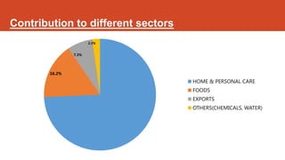 Contribution to different sectors
                       2.2%


                7.3%




        16.2%
                                    HOME & PERSONAL CARE
                                    FOODS
                                    EXPORTS
                                    OTHERS(CHEMICALS, WATER)
 