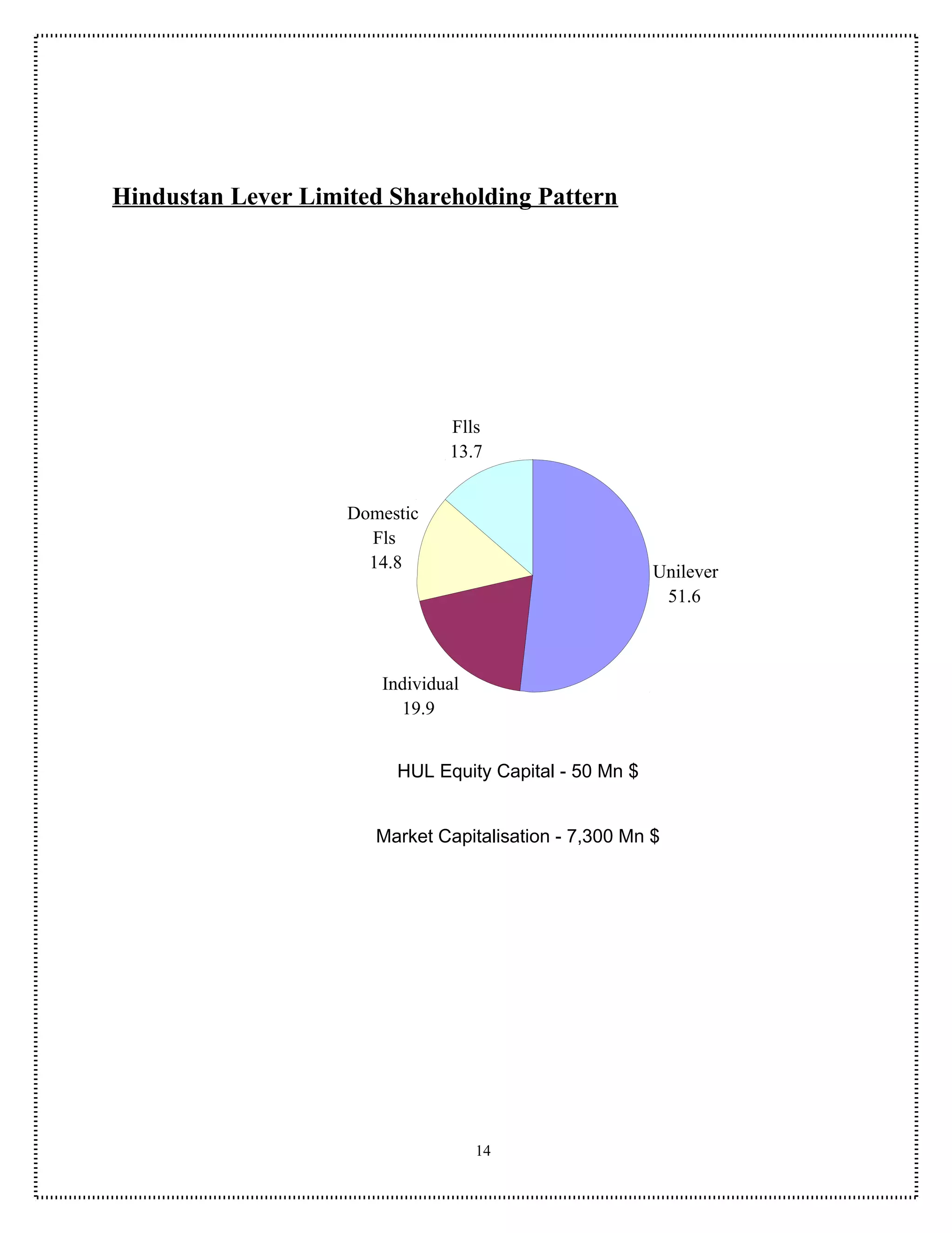 Hindustan Lever Limited Shareholding Pattern




                               Flls
                               13.7


                    Domestic
                      Fls
                      14.8                              Unilever
                                                         51.6



                       Individual
                         19.9


                         HUL Equity Capital - 50 Mn $


                       Market Capitalisation - 7,300 Mn $




                                    14
 