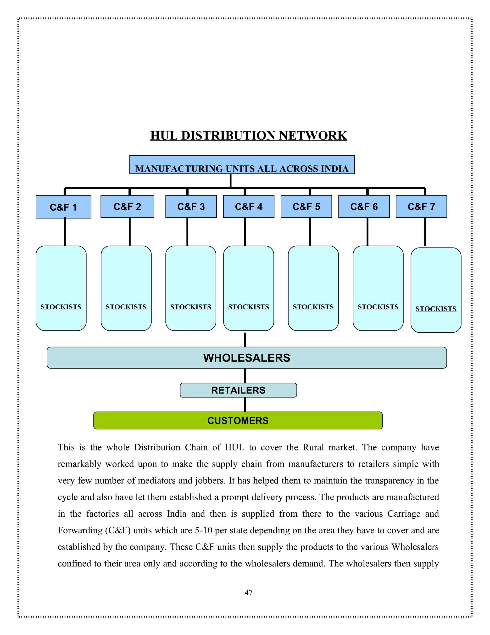 HUL DISTRIBUTION NETWORK

                      MANUFACTURING UNITS ALL ACROSS INDIA



 C&F 1           C&F 2           C&F 3          C&F 4         C&F 5          C&F 6         C&F 7




STOCKISTS      STOCKISTS       STOCKISTS      STOCKISTS       STOCKISTS        STOCKISTS      STOCKISTS




                                        WHOLESALERS

                                           RETAILERS


                                         CUSTOMERS

   This is the whole Distribution Chain of HUL to cover the Rural market. The company have
   remarkably worked upon to make the supply chain from manufacturers to retailers simple with
   very few number of mediators and jobbers. It has helped them to maintain the transparency in the
   cycle and also have let them established a prompt delivery process. The products are manufactured
   in the factories all across India and then is supplied from there to the various Carriage and
   Forwarding (C&F) units which are 5-10 per state depending on the area they have to cover and are
   established by the company. These C&F units then supply the products to the various Wholesalers
   confined to their area only and according to the wholesalers demand. The wholesalers then supply

                                                  47
 