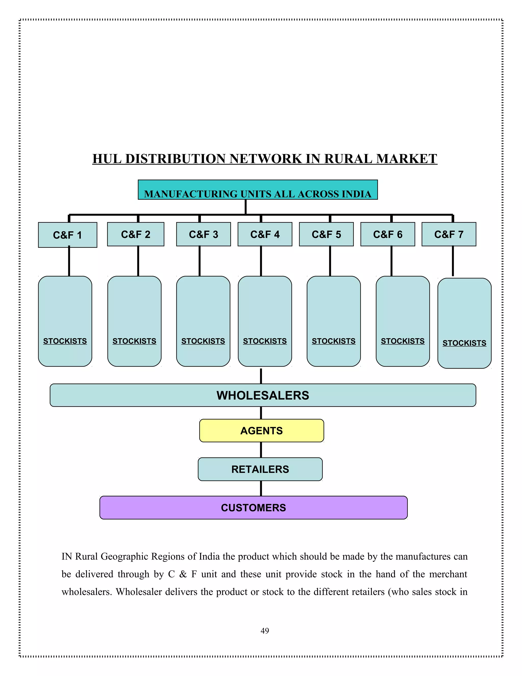 HUL DISTRIBUTION NETWORK IN RURAL MARKET

                       MANUFACTURING UNITS ALL ACROSS INDIA



 C&F 1           C&F 2            C&F 3          C&F 4          C&F 5          C&F 6          C&F 7




STOCKISTS      STOCKISTS        STOCKISTS      STOCKISTS        STOCKISTS        STOCKISTS      STOCKISTS




                                         WHOLESALERS

                                               AGENTS


                                            RETAILERS


                                          CUSTOMERS



   IN Rural Geographic Regions of India the product which should be made by the manufactures can
   be delivered through by C & F unit and these unit provide stock in the hand of the merchant
   wholesalers. Wholesaler delivers the product or stock to the different retailers (who sales stock in


                                                    49
 