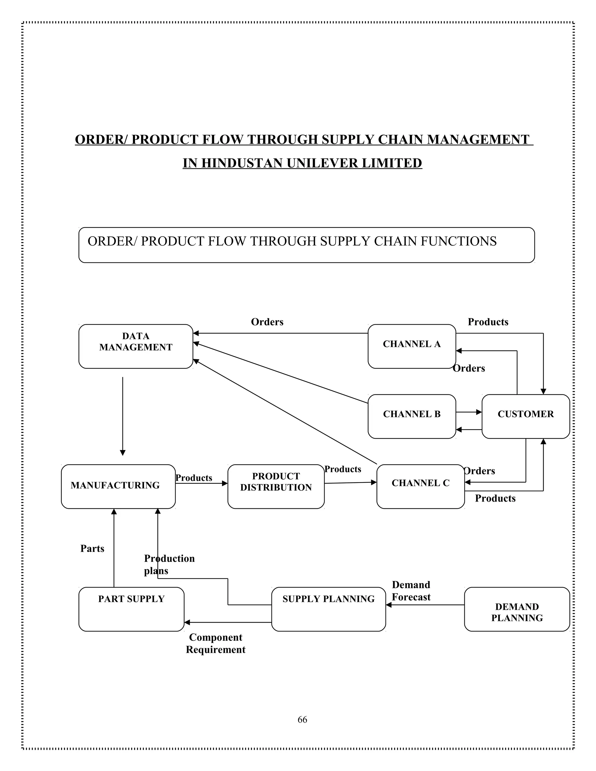ORDER/ PRODUCT FLOW THROUGH SUPPLY CHAIN MANAGEMENT
                   IN HINDUSTAN UNILEVER LIMITED




  ORDER/ PRODUCT FLOW THROUGH SUPPLY CHAIN FUNCTIONS




                                  Orders                                  Products
       DATA
    MANAGEMENT                                             CHANNEL A

                                                                        Orders



                                                           CHANNEL B              CUSTOMER




                                                Products                 Orders
                  Products     PRODUCT
MANUFACTURING                DISTRIBUTION                   CHANNEL C
                                                                            Products



 Parts
           Production
           plans
                                                            Demand
    PART SUPPLY                        SUPPLY PLANNING      Forecast
                                                                                  DEMAND
                                                                                 PLANNING

                    Component
                    Requirement




                                           66
 