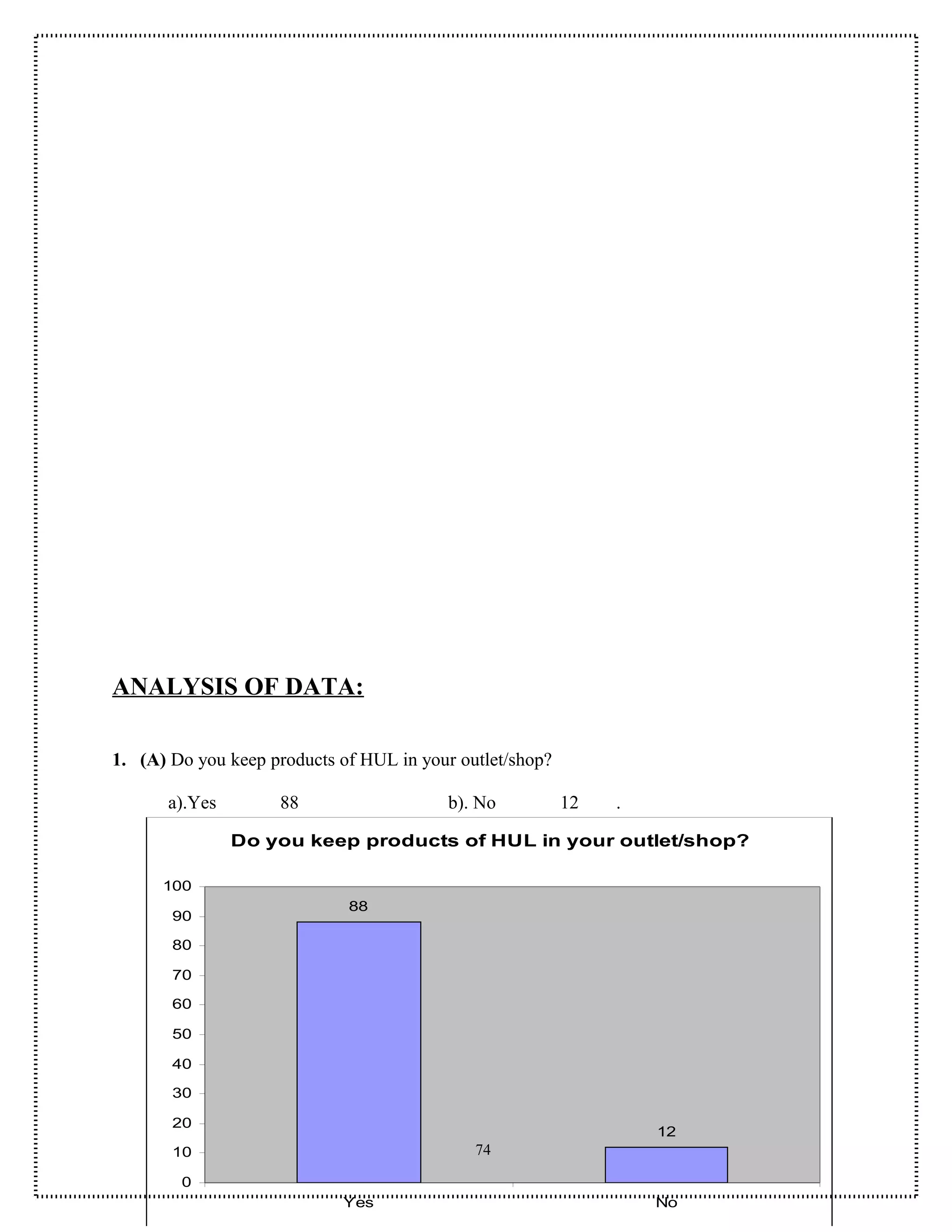ANALYSIS OF DATA:

1. (A) Do you keep products of HUL in your outlet/shop?

       a).Yes        88                   b). No          12   .

                Do you keep products of HUL in your outlet/shop?

      100
                             88
       90

       80

       70

       60

       50

       40

       30

       20
                                                                   12
       10                                    74

        0
                            Yes                                    No
 