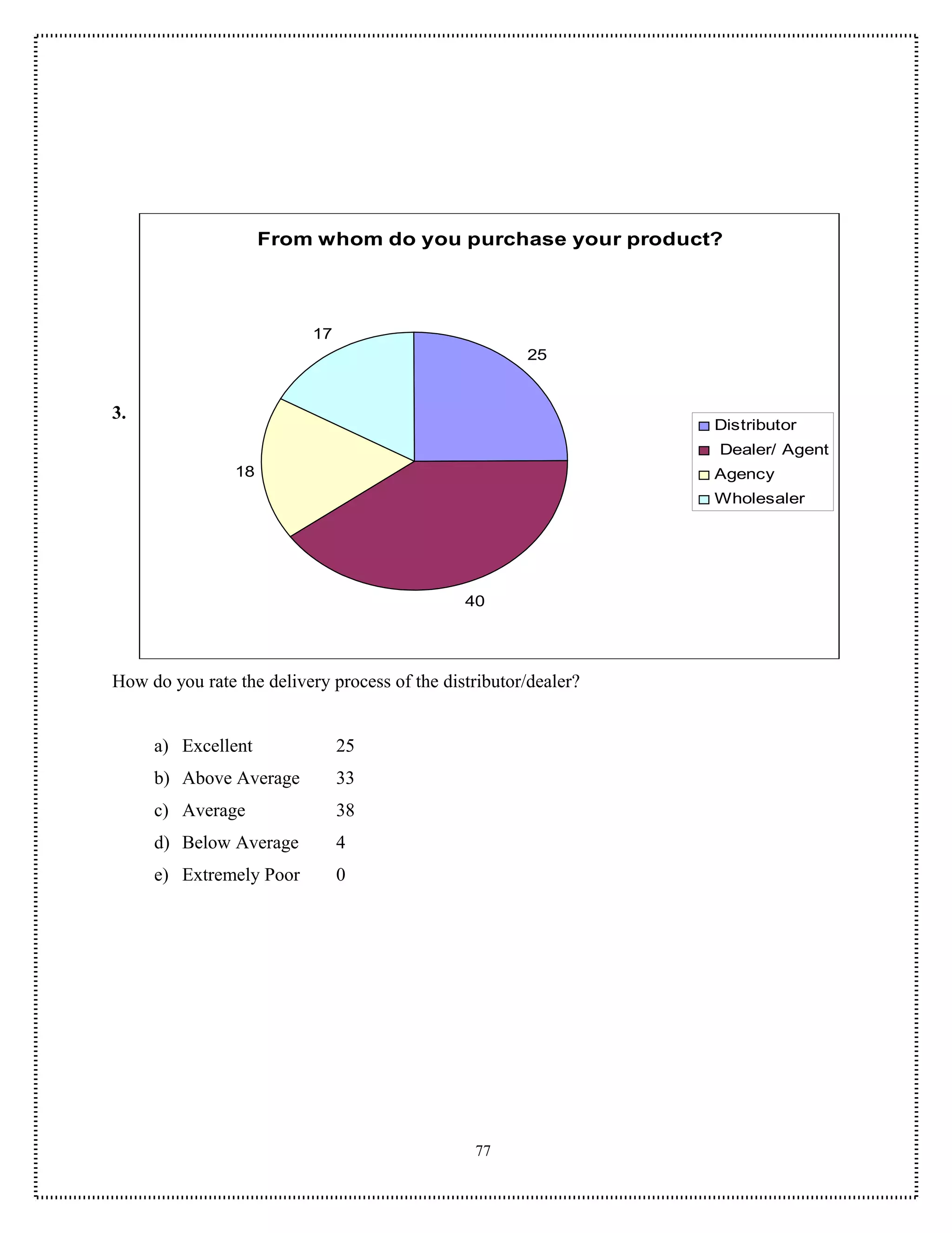 From whom do you purchase your product?




                           17
                                                       25


3.
                                                                  Distributor
                                                                  Dealer/ Agent
                18                                                Agency
                                                                  Wholesaler




                                               40




How do you rate the delivery process of the distributor/dealer?


     a) Excellent               25
     b) Above Average           33
     c) Average                 38
     d) Below Average           4
     e) Extremely Poor          0




                                                77
 