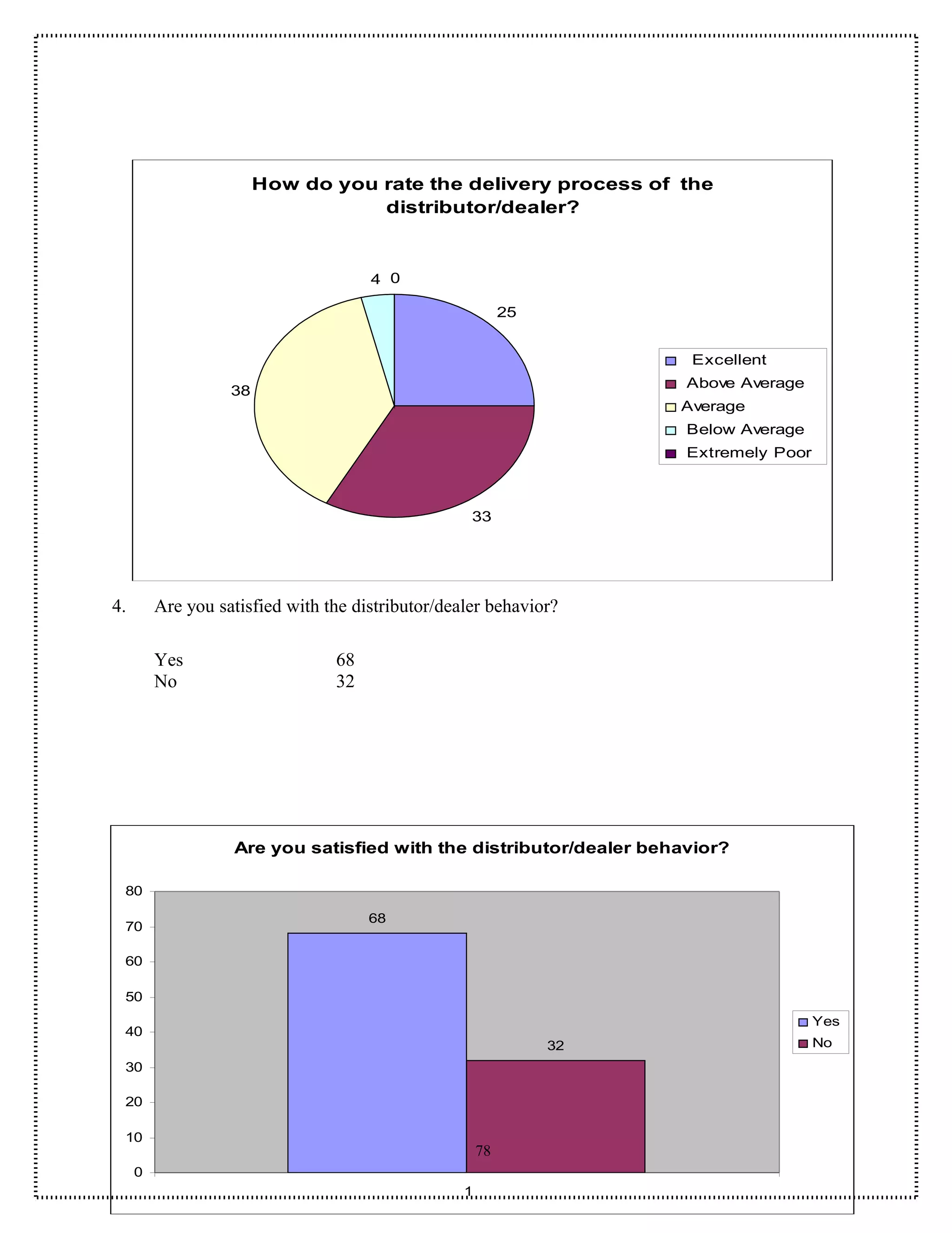 How do you rate the delivery process of the
                                   distributor/dealer?



                                      4 0

                                                            25


                                                                       Excellent
                                                                      Above Average
                   38
                                                                      Average
                                                                      Below Average
                                                                      Extremely Poor



                                                    33




4.       Are you satisfied with the distributor/dealer behavior?

         Yes                     68
         No                      32




                   Are you satisfied with the distributor/dealer behavior?

 80

                                      68
 70

 60

 50
                                                                                       Yes
 40
                                                                 32                    No
 30

 20

 10
                                                       78
     0
                                                   1
 