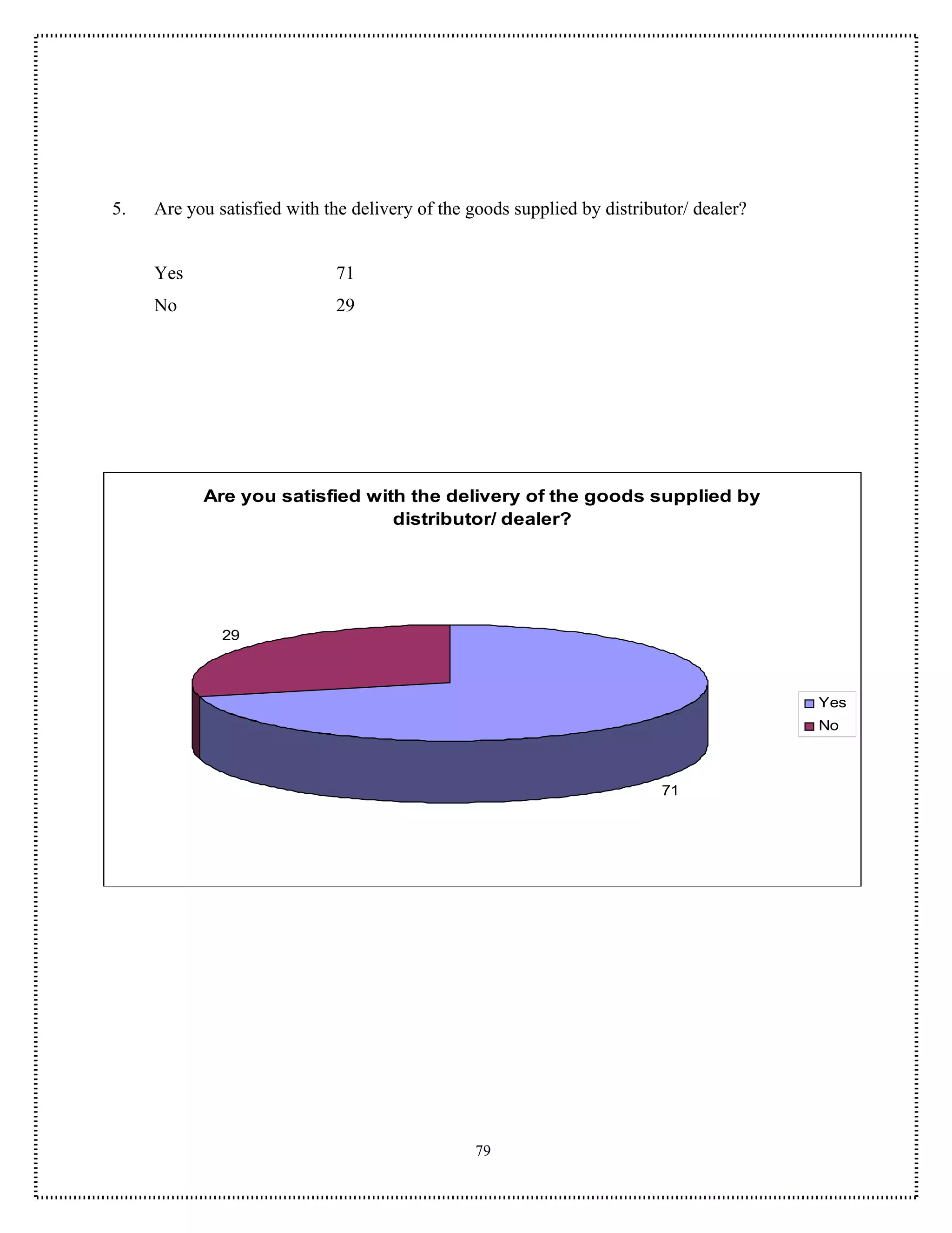 5.   Are you satisfied with the delivery of the goods supplied by distributor/ dealer?


     Yes                     71
     No                      29




           Are you satisfied with the delivery of the goods supplied by
                                distributor/ dealer?




              29



                                                                                         Yes
                                                                                         No



                                                                          71




                                                79
 