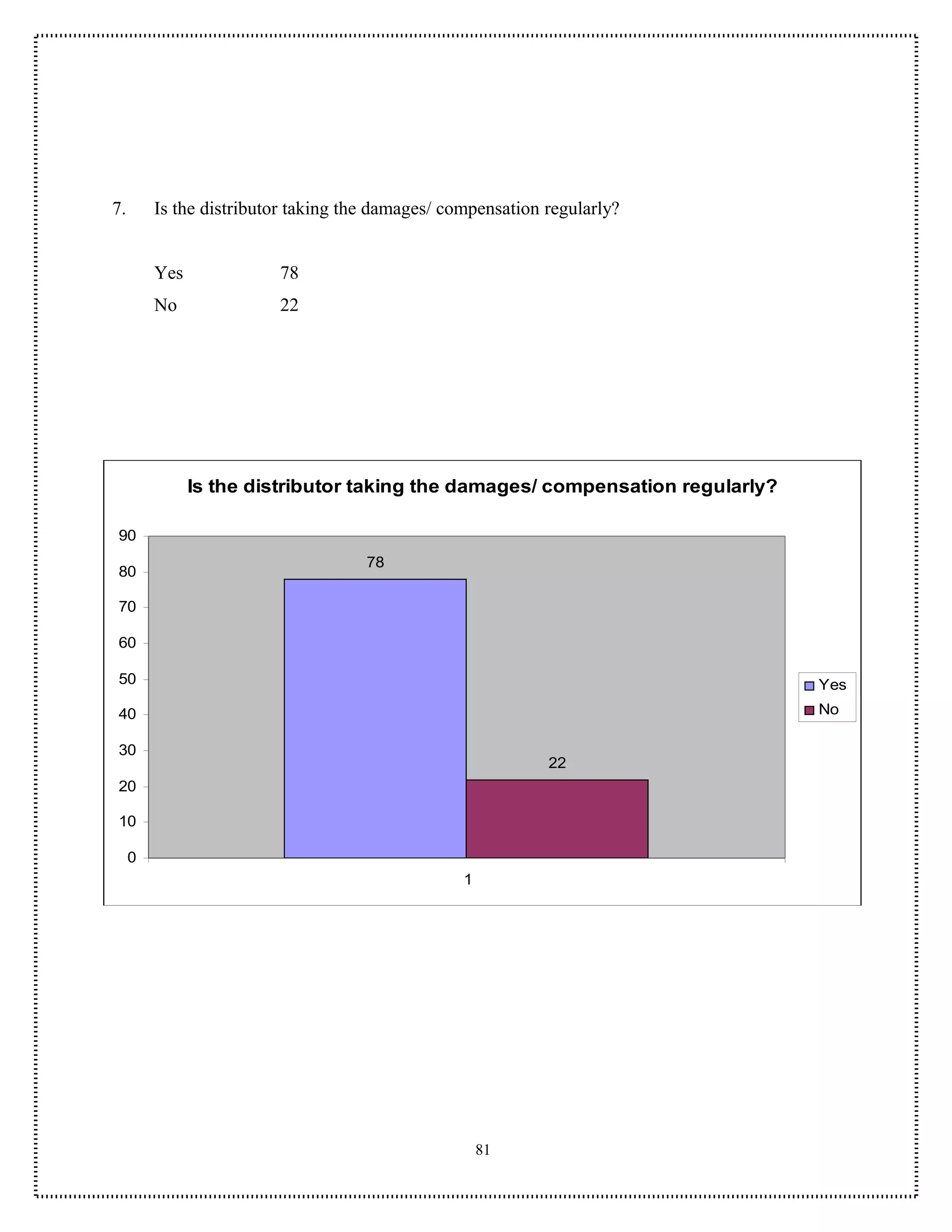 7.       Is the distributor taking the damages/ compensation regularly?


         Yes             78
         No              22




               Is the distributor taking the damages/ compensation regularly?

90
                                     78
80

70

60

50                                                                              Yes
40                                                                              No

30
                                                             22
20

10

     0
                                                  1




                                                      81
 