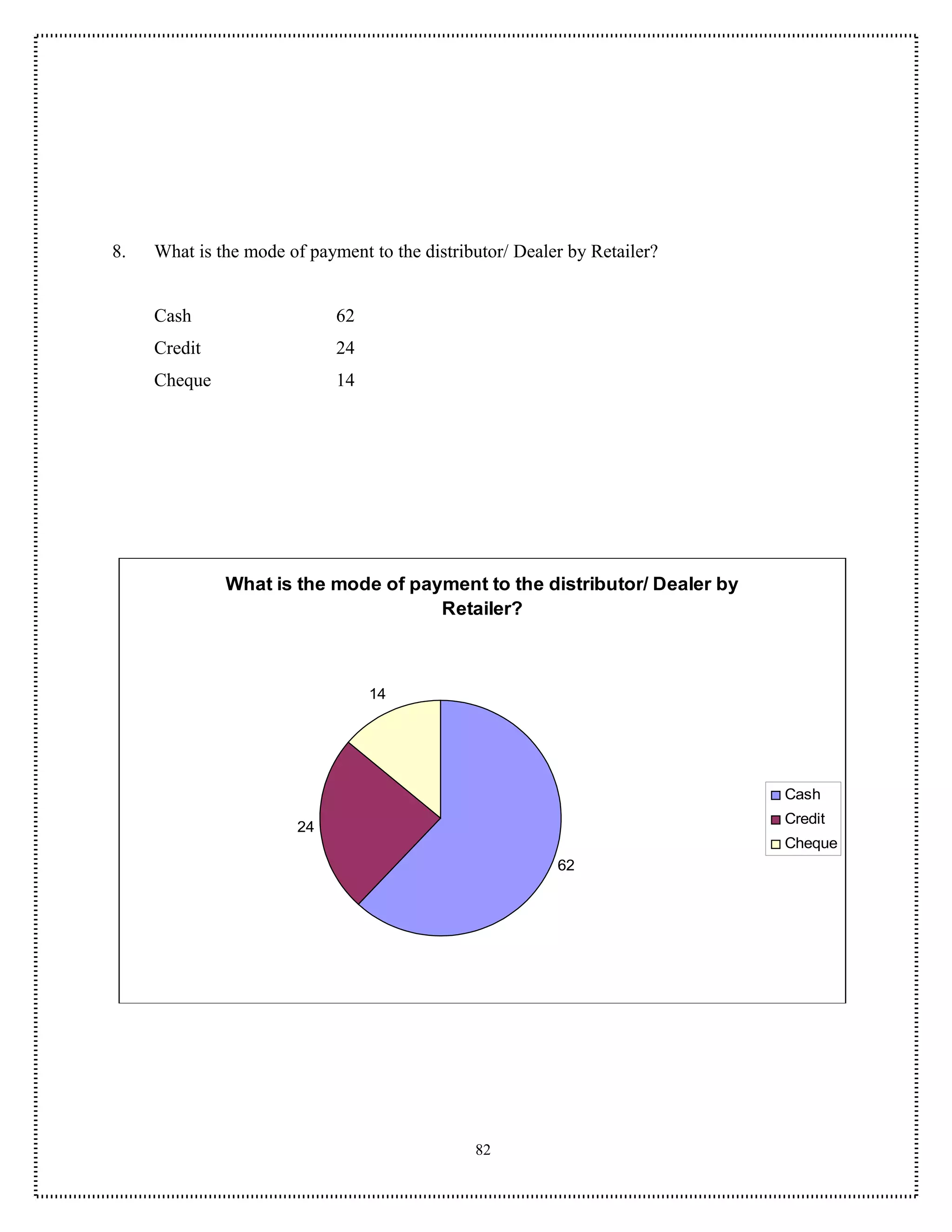 8.   What is the mode of payment to the distributor/ Dealer by Retailer?


     Cash                    62
     Credit                  24
     Cheque                  14




              What is the mode of payment to the distributor/ Dealer by
                                     Retailer?



                                  14




                                                                           Cash
                                                                           Credit
                        24
                                                                           Cheque
                                                          62




                                               82
 