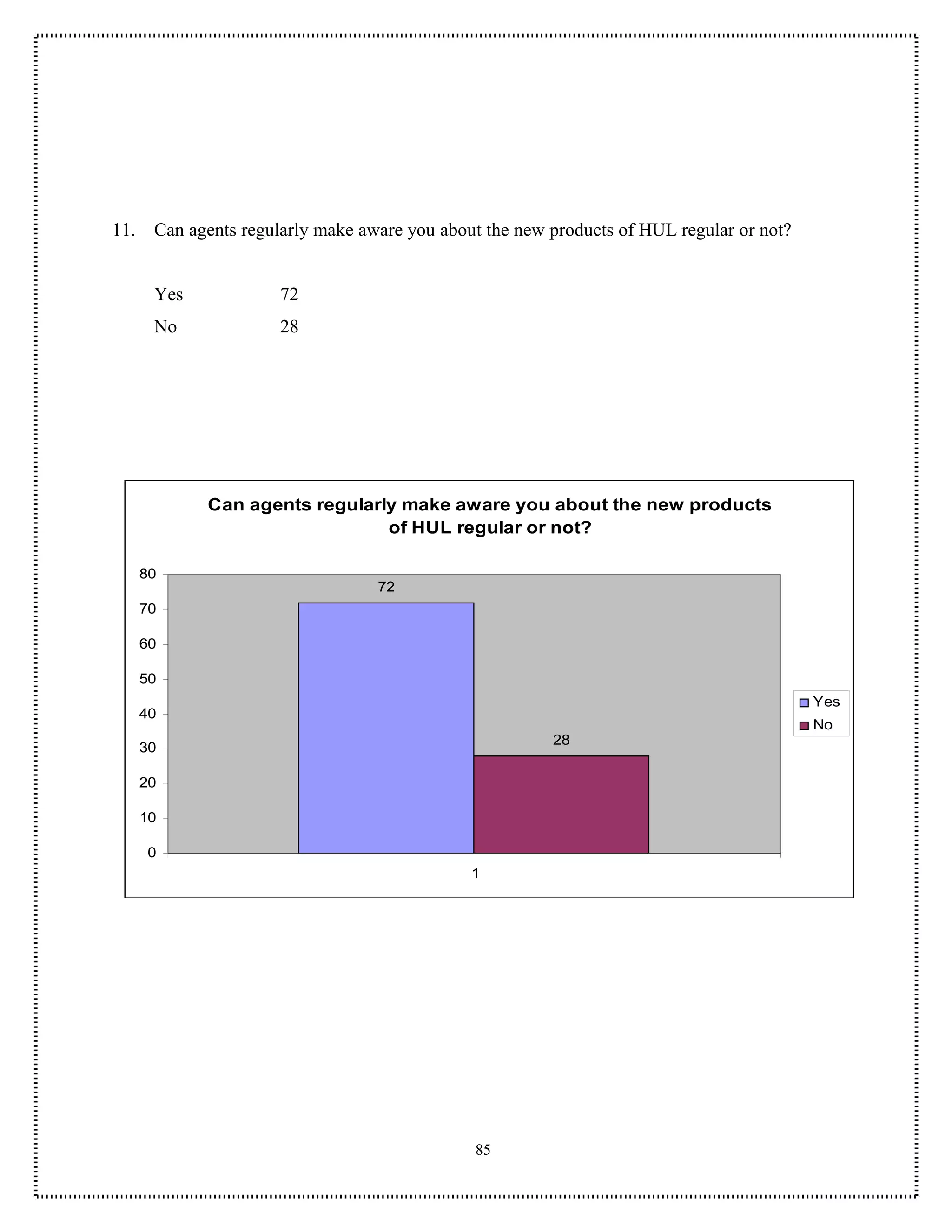 11.    Can agents regularly make aware you about the new products of HUL regular or not?


       Yes             72
       No              28




             Can agents regularly make aware you about the new products
                                of HUL regular or not?

      80
                                   72
      70

      60

      50
                                                                                           Yes
      40
                                                                                           No
                                                         28
      30

      20

      10

      0
                                               1




                                               85
 