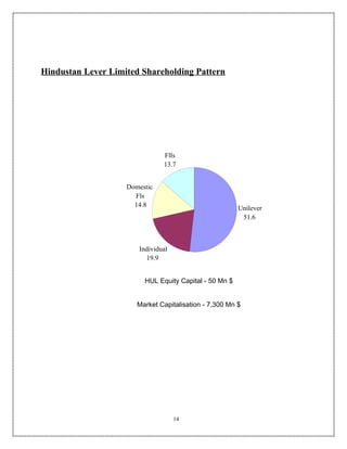 Hindustan Lever Limited Shareholding Pattern




                               Flls
                               13.7


                    Domestic
                      Fls
                      14.8                              Unilever
                                                         51.6



                       Individual
                         19.9


                         HUL Equity Capital - 50 Mn $


                       Market Capitalisation - 7,300 Mn $




                                    14
 