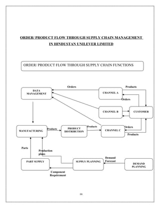 ORDER/ PRODUCT FLOW THROUGH SUPPLY CHAIN MANAGEMENT
                   IN HINDUSTAN UNILEVER LIMITED




  ORDER/ PRODUCT FLOW THROUGH SUPPLY CHAIN FUNCTIONS




                                  Orders                                  Products
       DATA
    MANAGEMENT                                             CHANNEL A

                                                                        Orders



                                                           CHANNEL B              CUSTOMER




                                                Products                 Orders
                  Products     PRODUCT
MANUFACTURING                DISTRIBUTION                   CHANNEL C
                                                                            Products



 Parts
           Production
           plans
                                                            Demand
    PART SUPPLY                        SUPPLY PLANNING      Forecast
                                                                                  DEMAND
                                                                                 PLANNING

                    Component
                    Requirement




                                           66
 