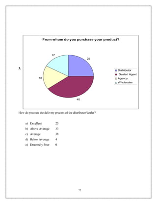From whom do you purchase your product?




                           17
                                                       25


3.
                                                                  Distributor
                                                                  Dealer/ Agent
                18                                                Agency
                                                                  Wholesaler




                                               40




How do you rate the delivery process of the distributor/dealer?


     a) Excellent               25
     b) Above Average           33
     c) Average                 38
     d) Below Average           4
     e) Extremely Poor          0




                                                77
 