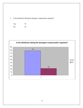 7.       Is the distributor taking the damages/ compensation regularly?


         Yes             78
         No              22




               Is the distributor taking the damages/ compensation regularly?

90
                                     78
80

70

60

50                                                                              Yes
40                                                                              No

30
                                                             22
20

10

     0
                                                  1




                                                      81
 