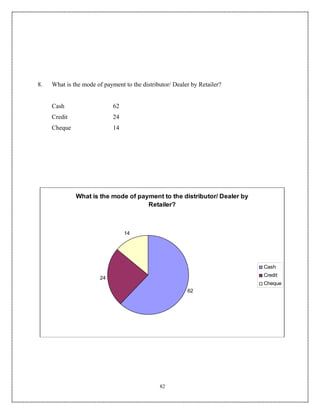 8.   What is the mode of payment to the distributor/ Dealer by Retailer?


     Cash                    62
     Credit                  24
     Cheque                  14




              What is the mode of payment to the distributor/ Dealer by
                                     Retailer?



                                  14




                                                                           Cash
                                                                           Credit
                        24
                                                                           Cheque
                                                          62




                                               82
 