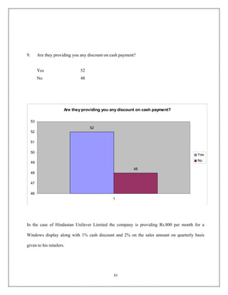 9.        Are they providing you any discount on cash payment?


          Yes                   52
          No                    48




                        Are they providing you any discount on cash payment?

     53
                                     52
     52

     51

     50
                                                                                     Yes
                                                                                     No
     49
                                                            48
     48

     47

     46
                                                  1




In the case of Hindustan Unilever Limited the company is providing Rs.800 per month for a

Windows display along with 1% cash discount and 2% on the sales amount on quarterly basis

given to his retailers.




                                                  83
 