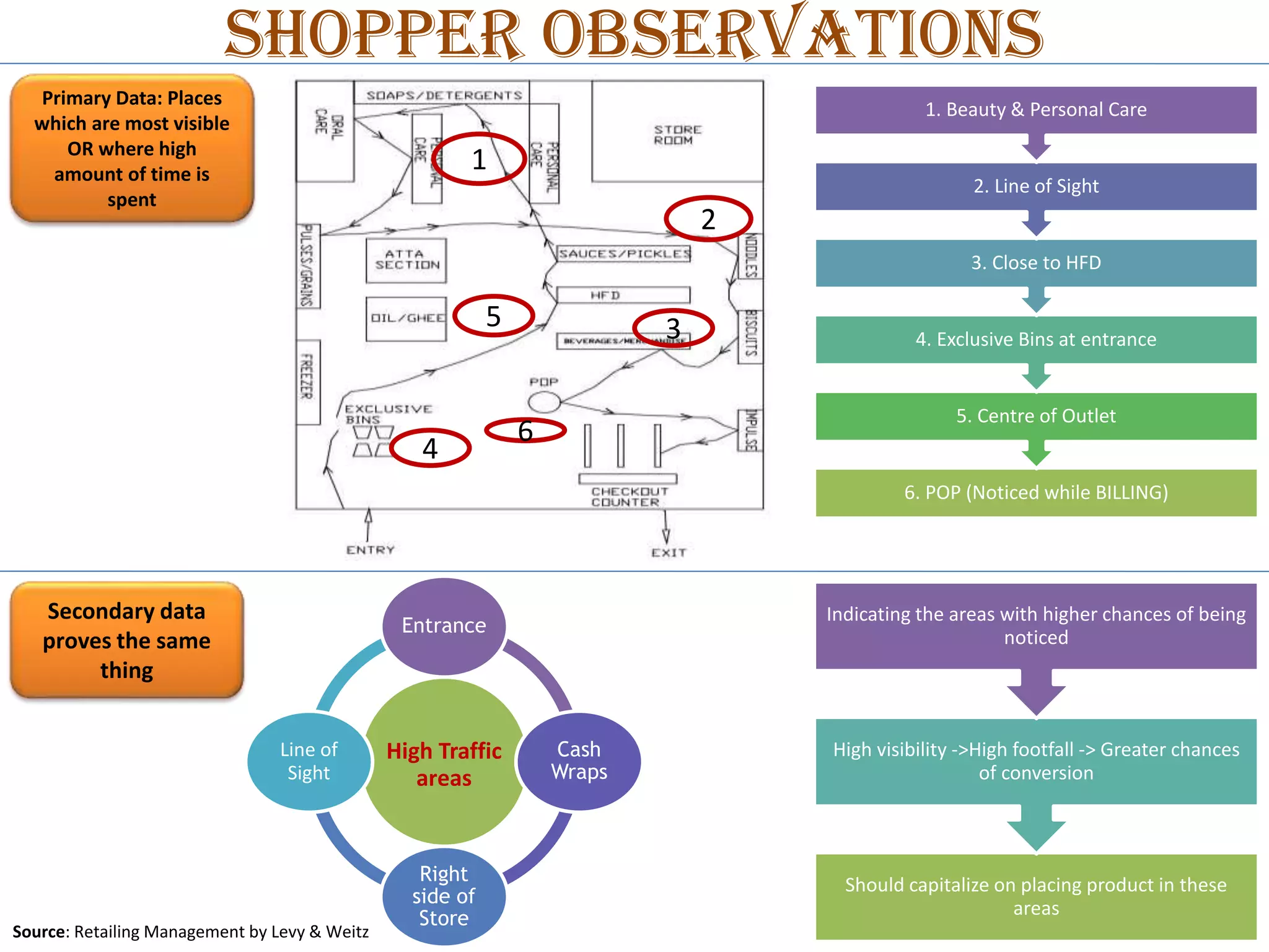 Shopper observations
Primary Data: Places
which are most visible
OR where high
amount of time is
spent

1. Beauty & Personal Care

1

2. Line of Sight

2
3. Close to HFD

5

4

3

4. Exclusive Bins at entrance

5. Centre of Outlet

6

6. POP (Noticed while BILLING)

Secondary data
proves the same
thing

Indicating the areas with higher chances of being
noticed

Entrance

Line of
Sight

Source: Retailing Management by Levy & Weitz

High Traffic
areas

Right
side of
Store

Cash
Wraps

High visibility ->High footfall -> Greater chances
of conversion

Should capitalize on placing product in these
areas

 