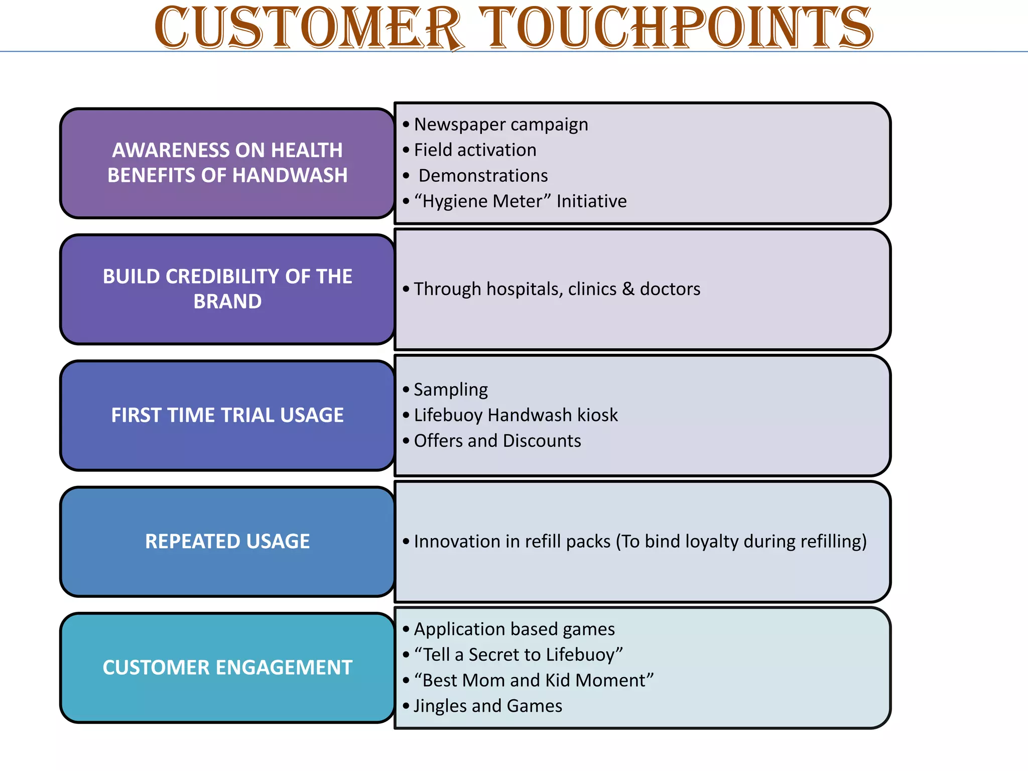 Customer touchpoints
AWARENESS ON HEALTH
BENEFITS OF HANDWASH

• Newspaper campaign
• Field activation
• Demonstrations
• “Hygiene Meter” Initiative

BUILD CREDIBILITY OF THE
BRAND

• Through hospitals, clinics & doctors

FIRST TIME TRIAL USAGE

REPEATED USAGE

CUSTOMER ENGAGEMENT

• Sampling
• Lifebuoy Handwash kiosk
• Offers and Discounts

• Innovation in refill packs (To bind loyalty during refilling)

• Application based games
• “Tell a Secret to Lifebuoy”
• “Best Mom and Kid Moment”
• Jingles and Games

 