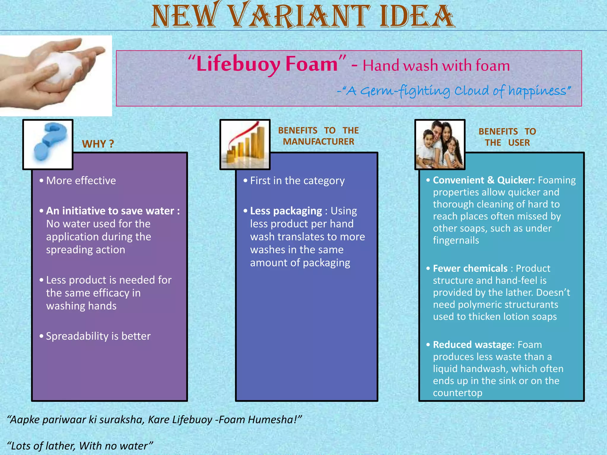 New Variant Idea
“Lifebuoy Foam” - Hand wash with foam
-“A Germ-fighting Cloud of happiness”

WHY ?

BENEFITS TO THE
MANUFACTURER

• More effective

• First in the category

• An initiative to save water :
No water used for the
application during the
spreading action

• Less packaging : Using
less product per hand
wash translates to more
washes in the same
amount of packaging

• Less product is needed for
the same efficacy in
washing hands
• Spreadability is better

“Aapke pariwaar ki suraksha, Kare Lifebuoy -Foam Humesha!”
“Lots of lather, With no water”

BENEFITS TO
THE USER

• Convenient & Quicker: Foaming
properties allow quicker and
thorough cleaning of hard to
reach places often missed by
other soaps, such as under
fingernails
• Fewer chemicals : Product
structure and hand‐feel is
provided by the lather. Doesn’t
need polymeric structurants
used to thicken lotion soaps
• Reduced wastage: Foam
produces less waste than a
liquid handwash, which often
ends up in the sink or on the
countertop

 