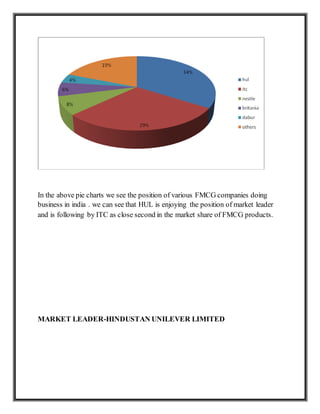 In the above pie charts we see the position of various FMCG companies doing
business in india . we can see that HUL is enjoying the position of market leader
and is following by ITC as close second in the market share of FMCG products.
MARKET LEADER-HINDUSTAN UNILEVER LIMITED
 