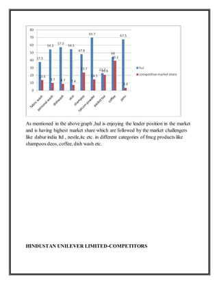 As mentioned in the above graph ,hul is enjoying the leader position in the market
and is having highest market share which are followed by the market challengers
like dabur india ltd , nestle,itc etc. in different categories of fmcg products like
shampoos deos, coffee, dish wash etc.
HINDUSTAN UNILEVER LIMITED-COMPETITORS
 