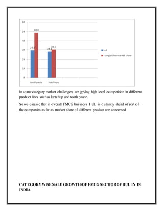 In some category market challengers are giving high level competition in different
productlines such as ketchup and tooth paste.
So we can see that in overall FMCG business HUL is distantiy ahead of rest of
the companies as far as market share of different productare concerned
CATEGORYWISE SALE GROWTHOF FMCG SECTOROF HUL IN IN
INDIA
 
