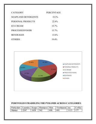CATEGORY PERCENTAGE
SOAPS AND DETERGENTS 19.3%
PERSONAL PRODUCTS 22.4%
ICE CREAM 15.7%
PROCESSEDFOODS 13.7%
BEVERAGES 13.6%
OTHERS 19.4%
PORTFOLIO STRADDLINGTHE PYRAMID ACROSS CATEGORIES
Particulars Laundry Soaps Shampoo Skin Toothpaste tea Coffee
Market 2247 1658 542 698 691 1113 177
 