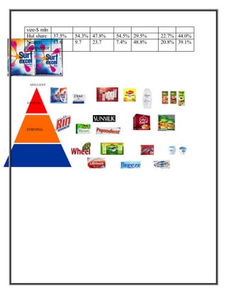 size-$ mln
Hul share 37.5% 54.3% 47.8% 54.5% 29.5% 22.7% 44.0%
Nearest
competitor
13.6 9.7 23.7 7.4% 48.8% 20.8% 39.1%
AFFLUENT
ASPIRING
STRIVING
 