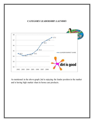 CATEGORY LEADERSHIP: LAUNDRY
As mentioned in the above graph ,hul is enjoying the leader position in the market
and is having high market share in home care products.
 