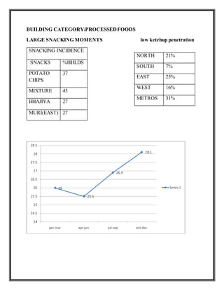 BUILDING CATEGORY:PROCESSEDFOODS
LARGE SNACKING MOMENTS low ketchup penetration
SNACKING INCIDENCE
SNACKS %HHLDS
POTATO
CHIPS
37
MIXTURE 43
BHAJIYA 27
MURI(EAST) 27
NORTH 21%
SOUTH 7%
EAST 25%
WEST 16%
METROS 31%
 