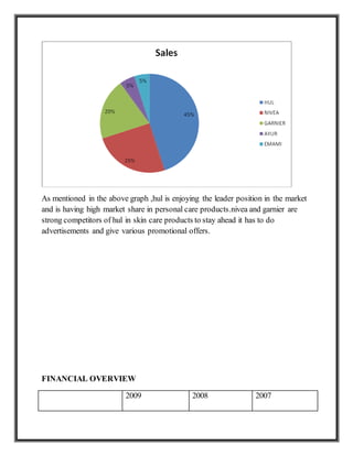As mentioned in the above graph ,hul is enjoying the leader position in the market
and is having high market share in personal care products.nivea and garnier are
strong competitors of hul in skin care products to stay ahead it has to do
advertisements and give various promotional offers.
FINANCIAL OVERVIEW
2009 2008 2007
 