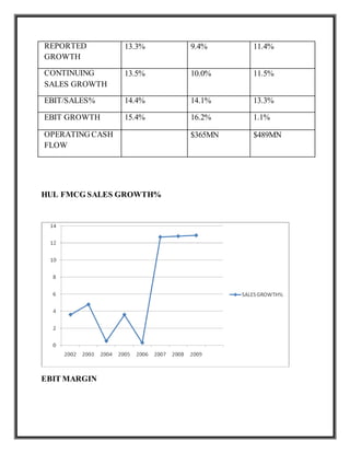 REPORTED
GROWTH
13.3% 9.4% 11.4%
CONTINUING
SALES GROWTH
13.5% 10.0% 11.5%
EBIT/SALES% 14.4% 14.1% 13.3%
EBIT GROWTH 15.4% 16.2% 1.1%
OPERATING CASH
FLOW
$365MN $489MN
HUL FMCG SALES GROWTH%
EBIT MARGIN
 