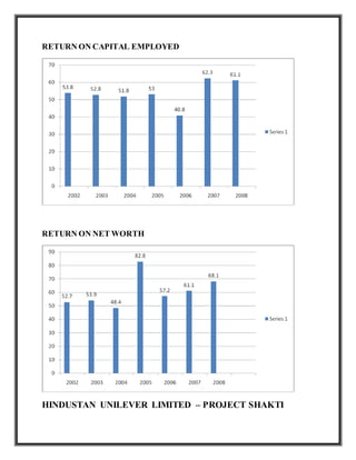 RETURN ON CAPITAL EMPLOYED
RETURN ON NET WORTH
HINDUSTAN UNILEVER LIMITED – PROJECT SHAKTI
 