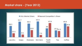 Market share - (Year 2012)
 
