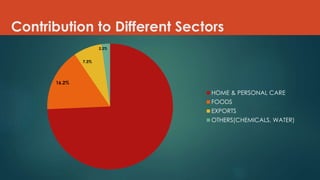Contribution to Different Sectors
HOME & PERSONAL CARE
FOODS
EXPORTS
OTHERS(CHEMICALS, WATER)
16.2%
7.3%
2.2%
 