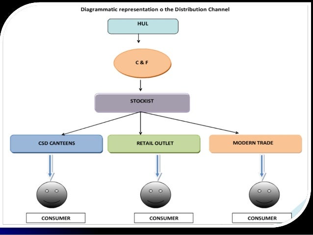 marketing channel system System Distribution HUL of