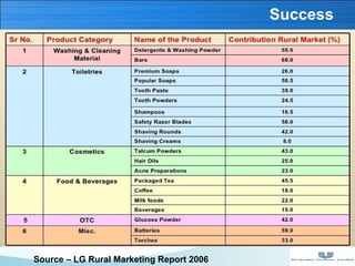 Success

Source – LG Rural Marketing Report 2006

 
