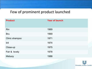 Few of prominent product launched
Product

Year of launch

Rin

1969

Bru

1969

Clinic shampoo

1971

liril

1974

Close-up

1975

Fair & lovely

1978

lifebuoy

1988

 