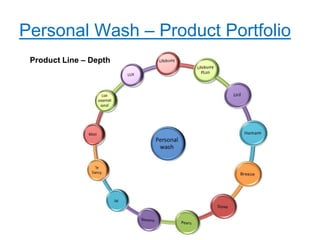 Personal Wash – Product Portfolio
 Product Line – Depth
 