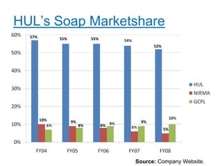 HUL‟s Soap Marketshare
  57%         55%             55%
                                               52%




        10%         9%                    9%
                         8%         8%
                                                     5%




                                         Source: Company Website.
 