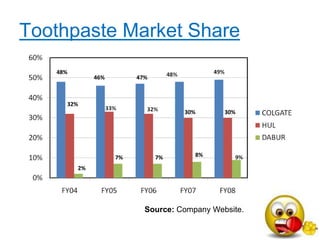 Toothpaste Market Share
   48%
              46%        47%



     32%
                                    30%       30%




                    7%         7%      8%

         2%




                           Source: Company Website.
 